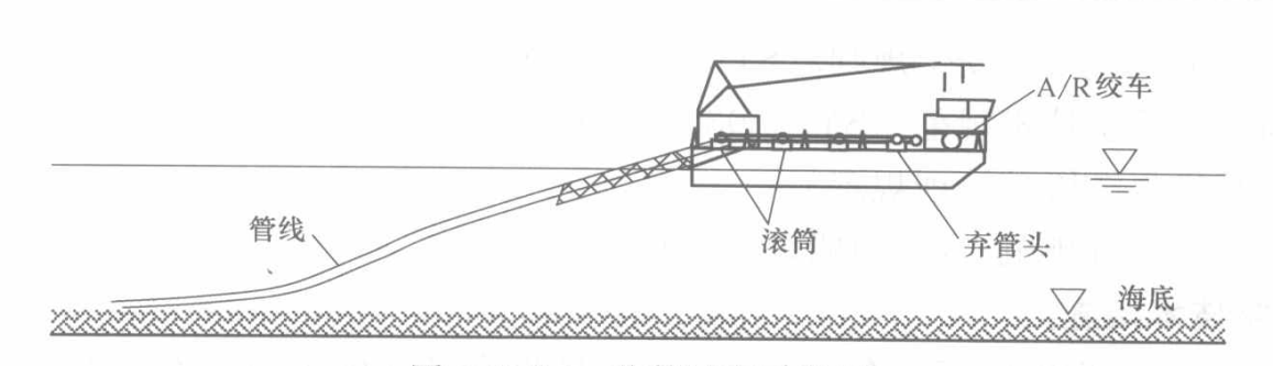 灘海鋪管船鋪設海底管線施工工法