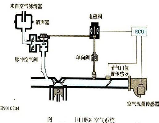 脈衝型二次空氣噴射系統