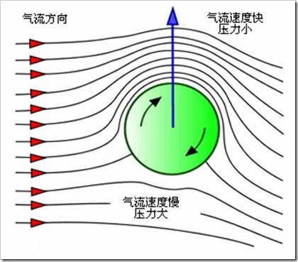 馬格納斯效應