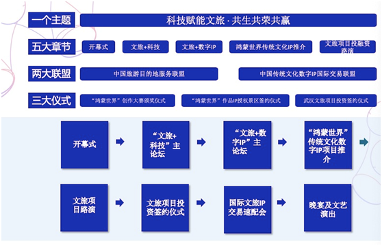 武漢文旅融合光谷高峰論壇