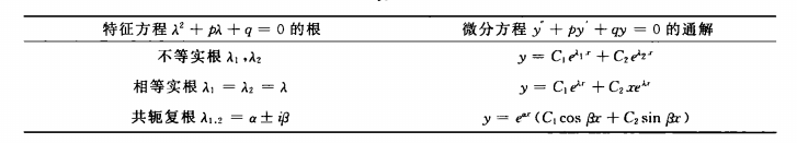 表1  齊次微分方程通解與其特徵根的關係