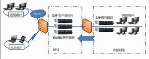 SAP套用虛擬化集成解決方案