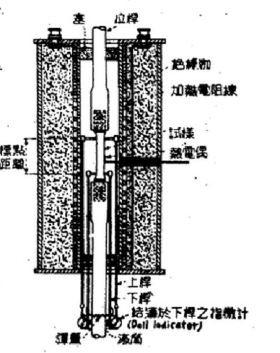 潛變試驗