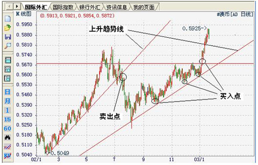 技術分析趨勢線