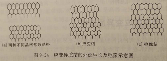 應變異質結的外延生長及弛豫過程