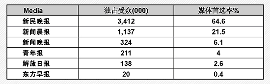 新民晚報(中共上海市委直接領導的綜合性報紙)