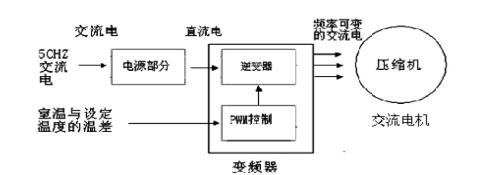 交流變頻工作原理方框圖