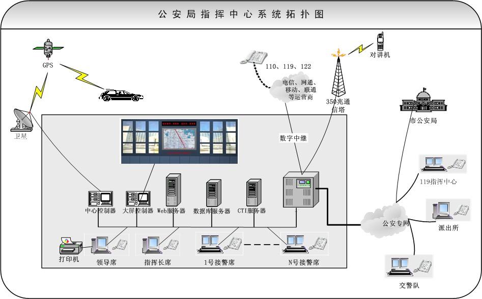 三台合一