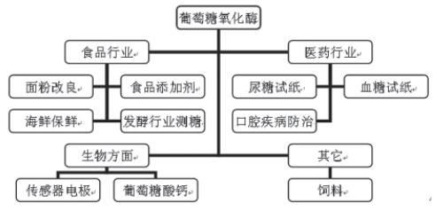 葡糖氧化酶(葡萄糖氧化酶)