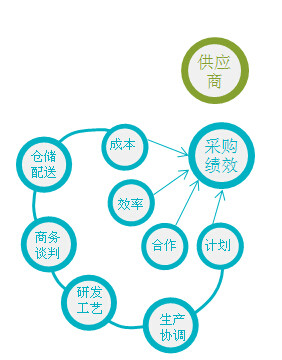 採購與供應鏈OTEP模型