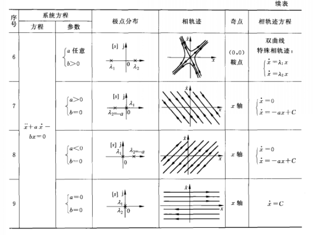 二階線性系統的相軌跡續表