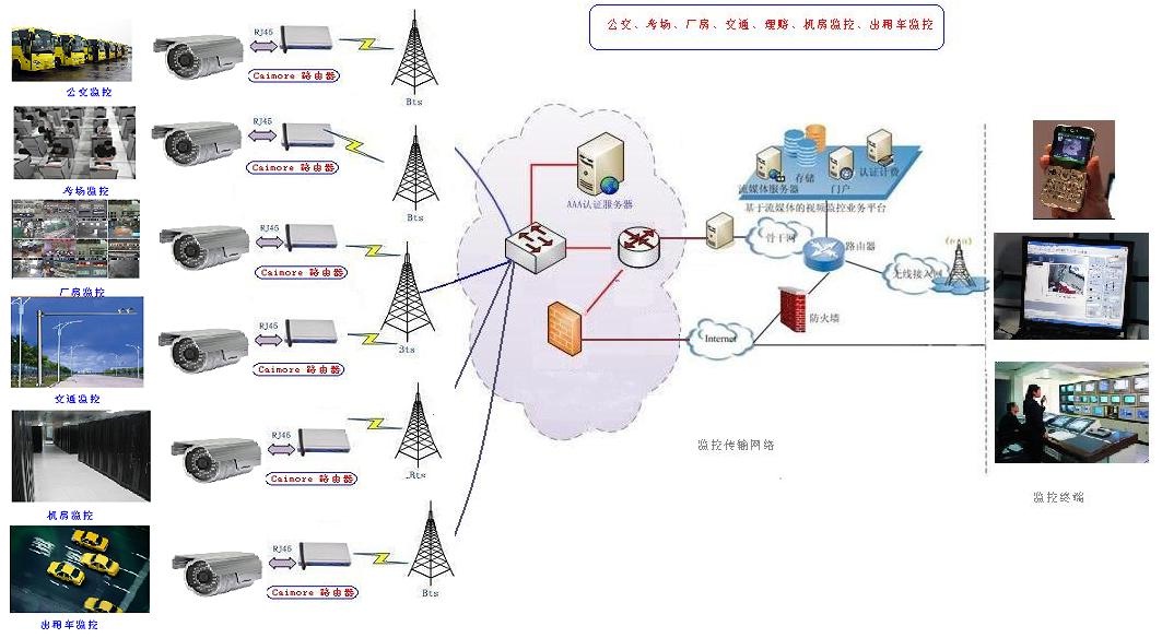 3G路由器監控套用