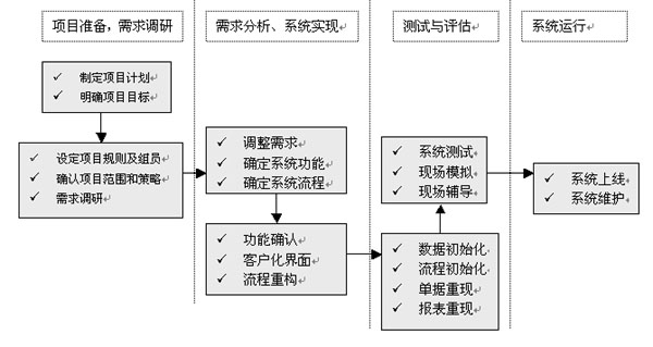 部落格行銷流程