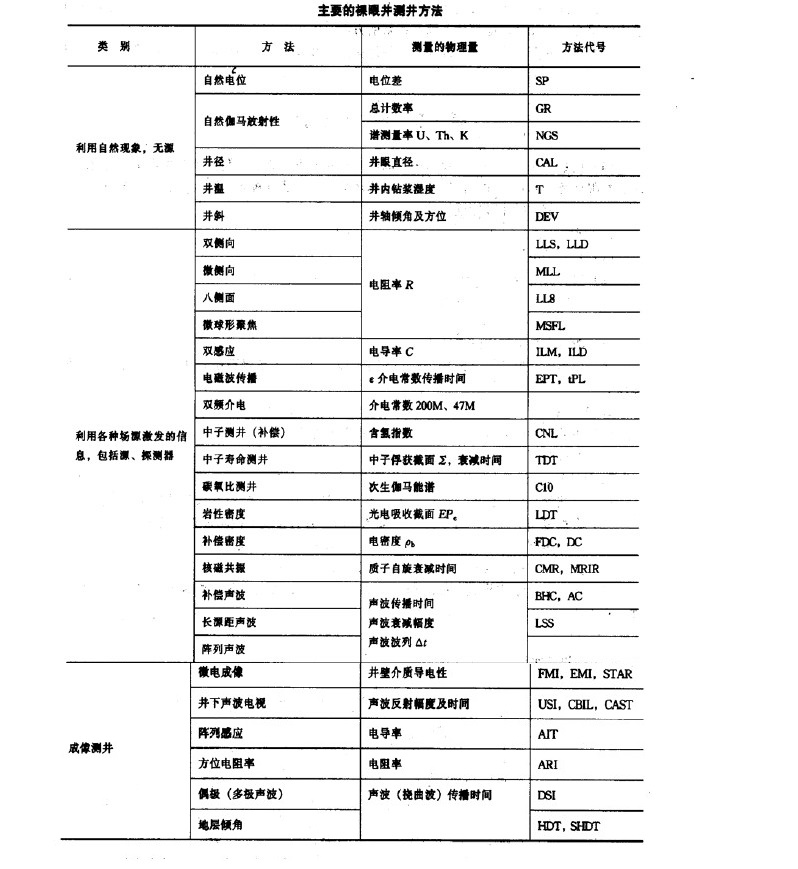 測井信息影響因素