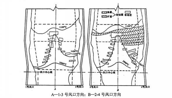 高爐軟熔帶剖面形狀圖