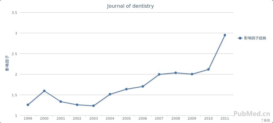 Journal of dentistry影響因子趨勢