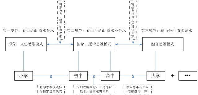 田式數學思維體系