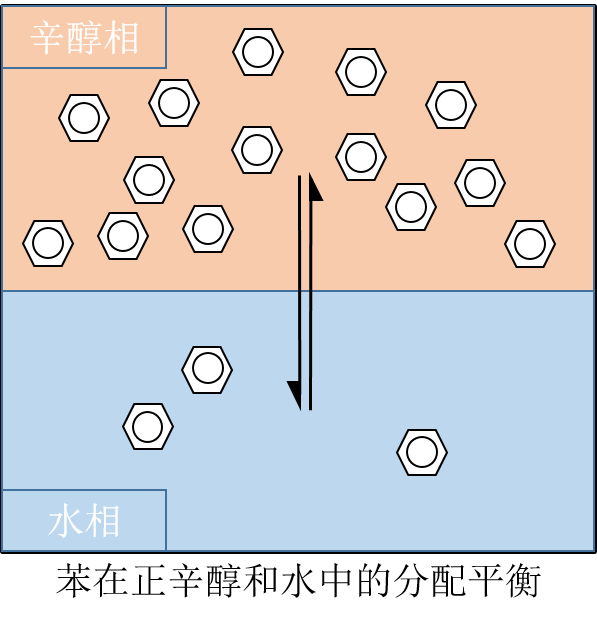 辛醇水分配係數