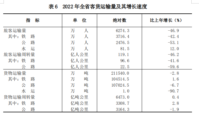 山西省2022年國民經濟和社會發展統計公報