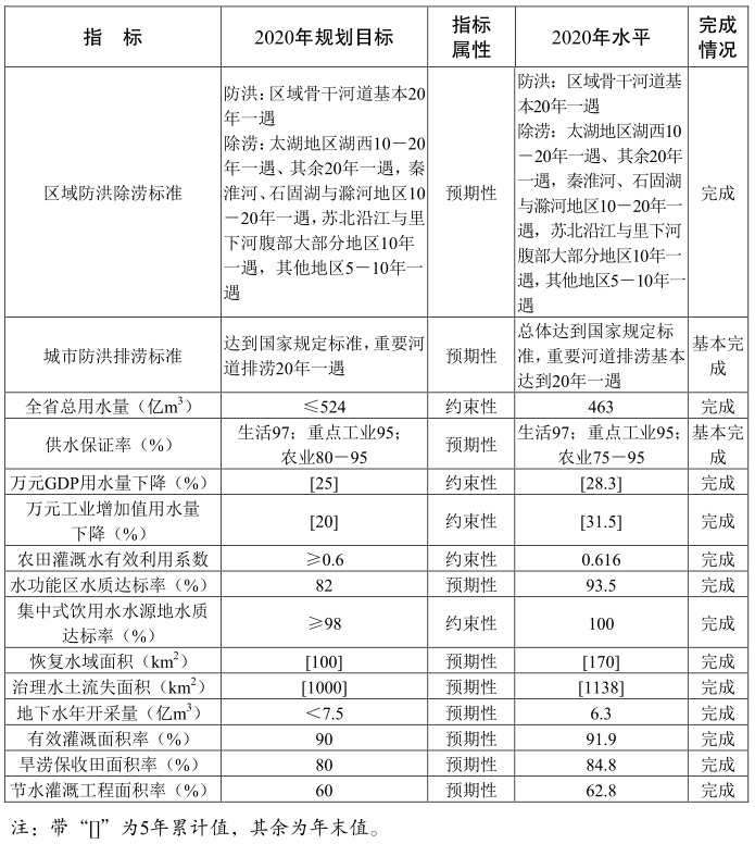 江蘇省 “十四五”水利發展規劃