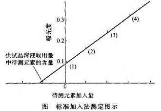 原子吸收分光光度法