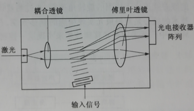 圖1-3 表面波聲光頻譜分析儀示意圖