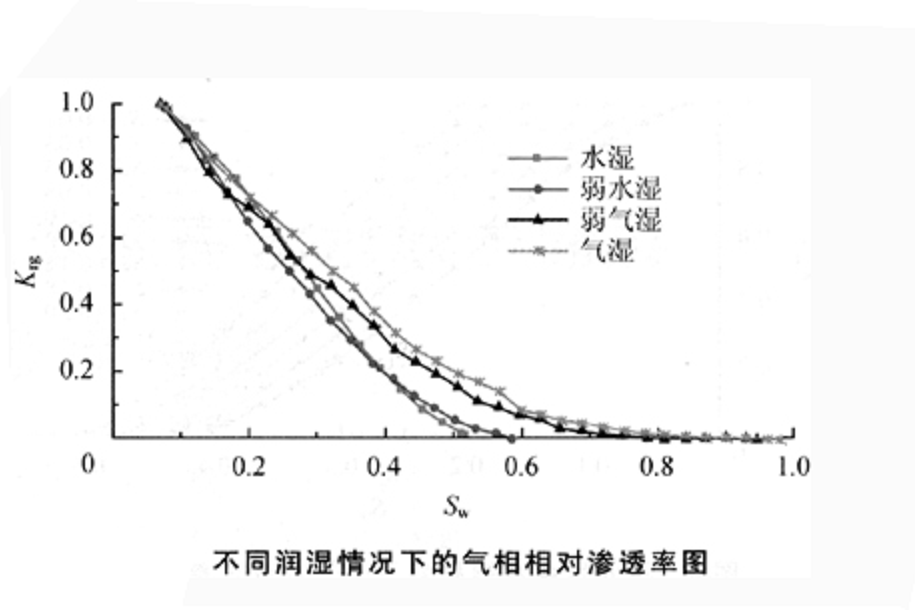 含水率與氣油比擬合