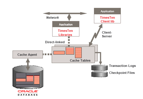 oracle-timesten-accelerate