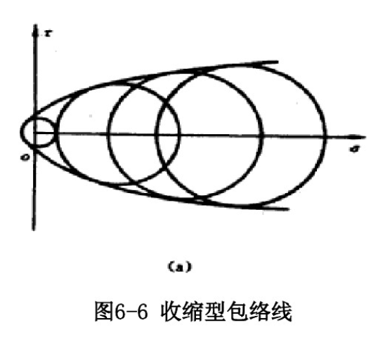 摩爾包線