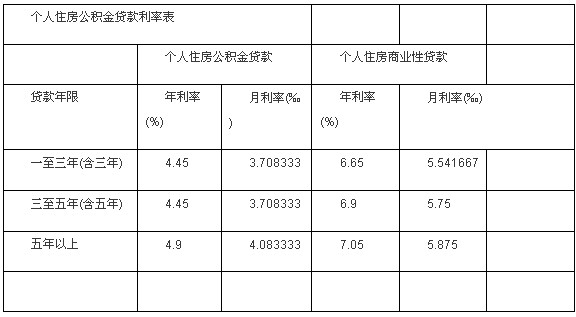 個人住房公積金貸款利率表