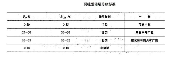 碳酸鹽岩裂縫儲層評價