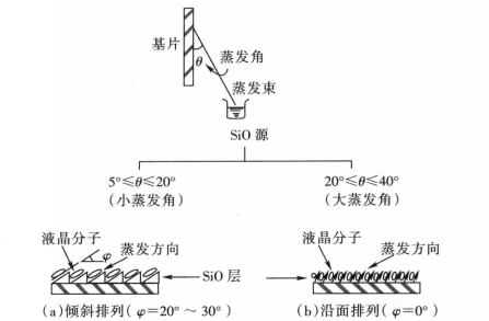 蒸鍍角度