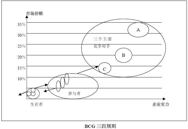 BCG三四規則矩陣