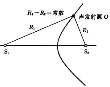 時差定位法