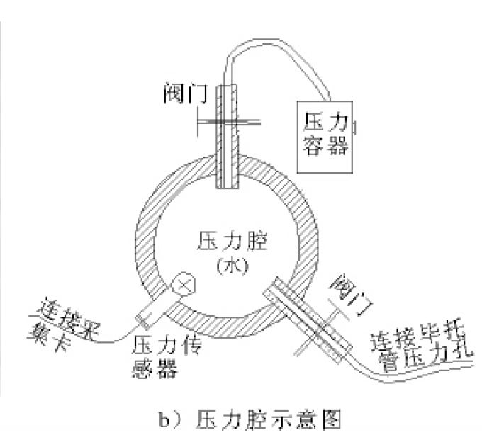 伴流測量