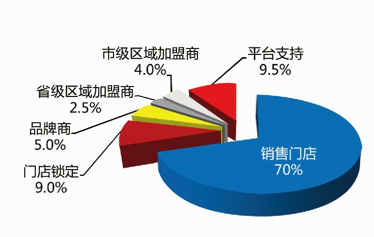 利潤分配體系