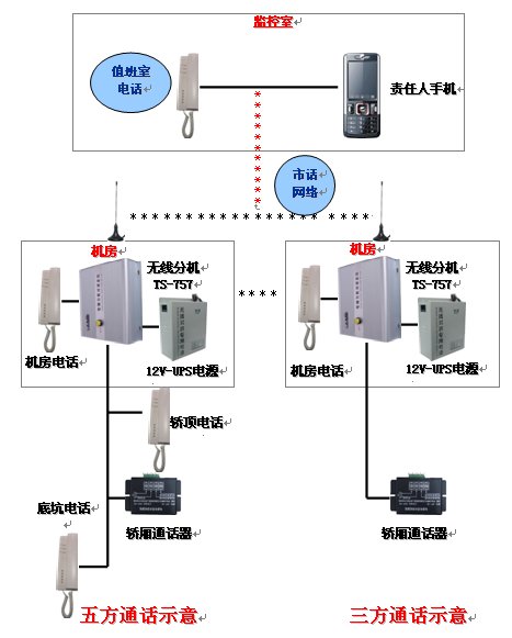 電梯五方通話系統