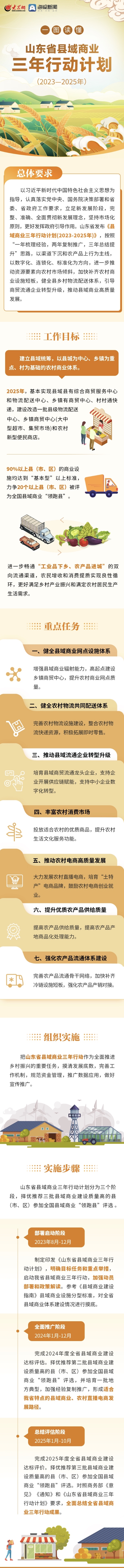 山東省縣域商業三年行動計畫（2023—2025年）