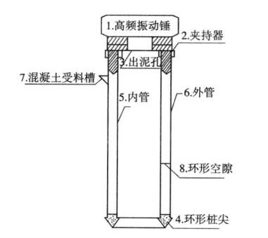 基坑支護型灌芯式大直徑現澆混凝土薄壁筒樁施工工法