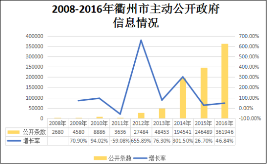 衢州市人民政府2016年政府信息公開工作年度報告