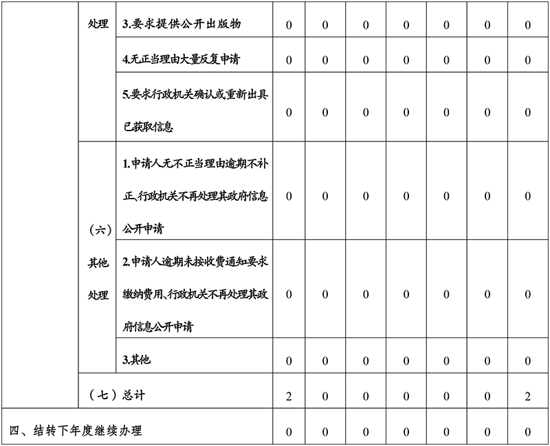 雲南省廣播電視局2023年政府信息公開工作年度報告