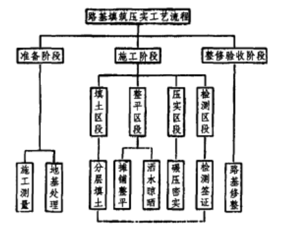 路堤填築