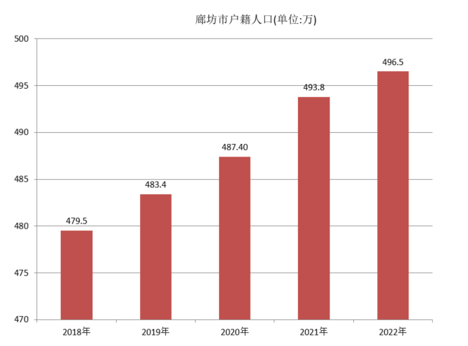 廊坊市