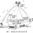 遙感技術系統