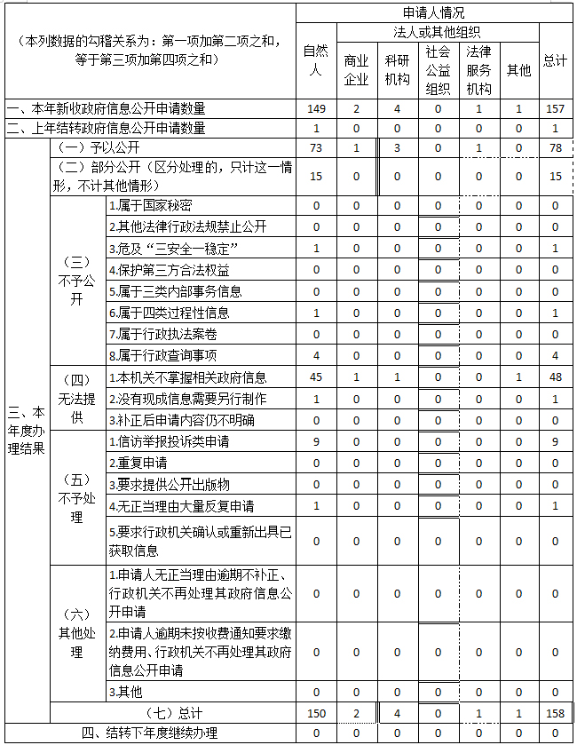 晉城市人民政府2021年政府信息公開工作年度報告