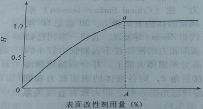 活化指數