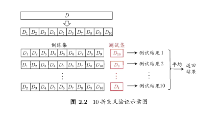 十折交叉驗證