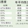 杜蕾斯全球性福指數