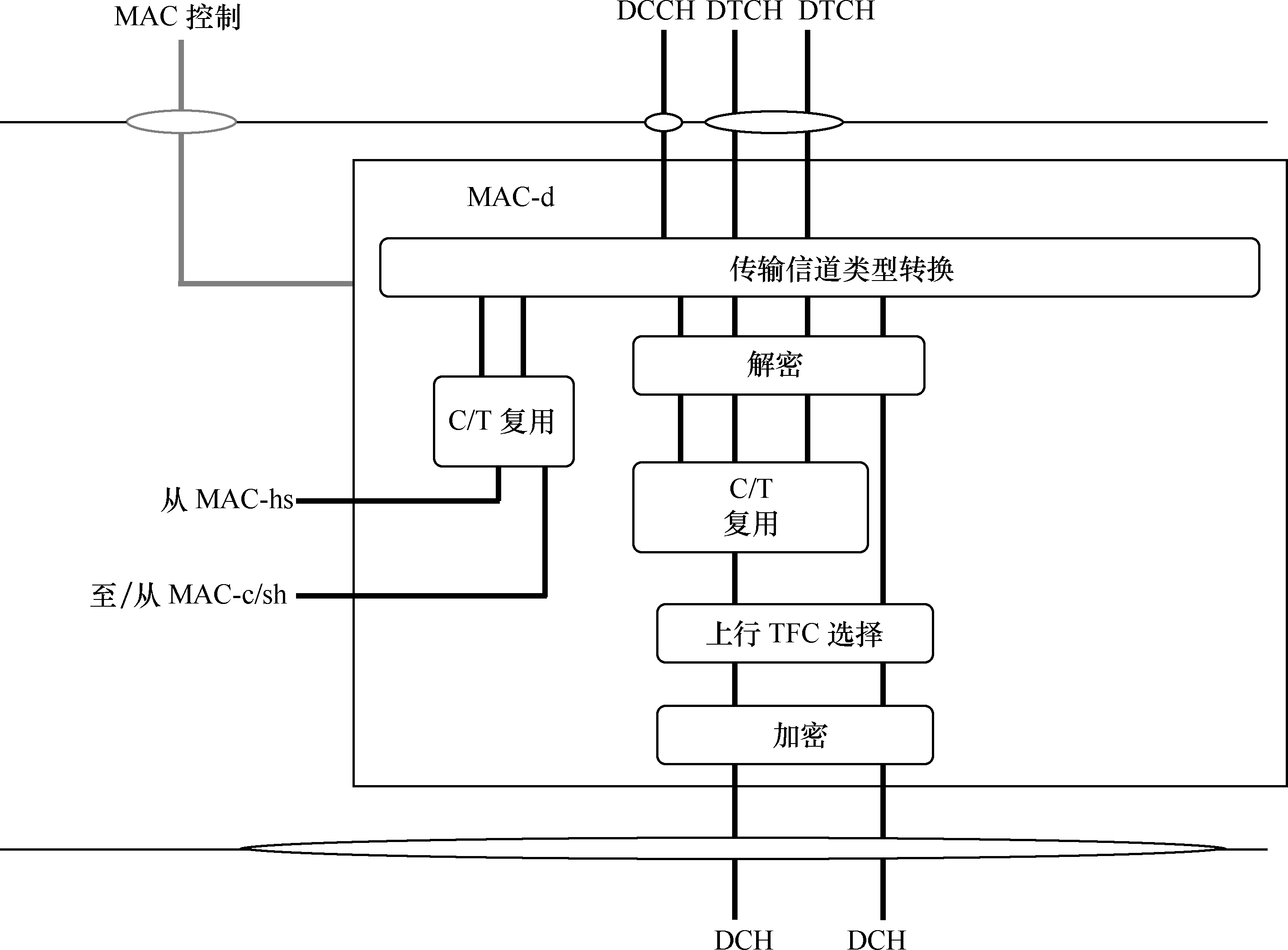 TD-HSDPA基本結構