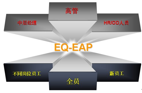 EQ-EAP課程體系